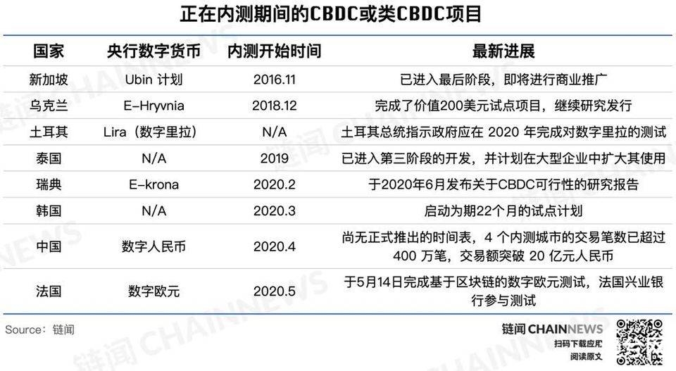 央行数字货币全球共振之年，主要经济体进展如何？