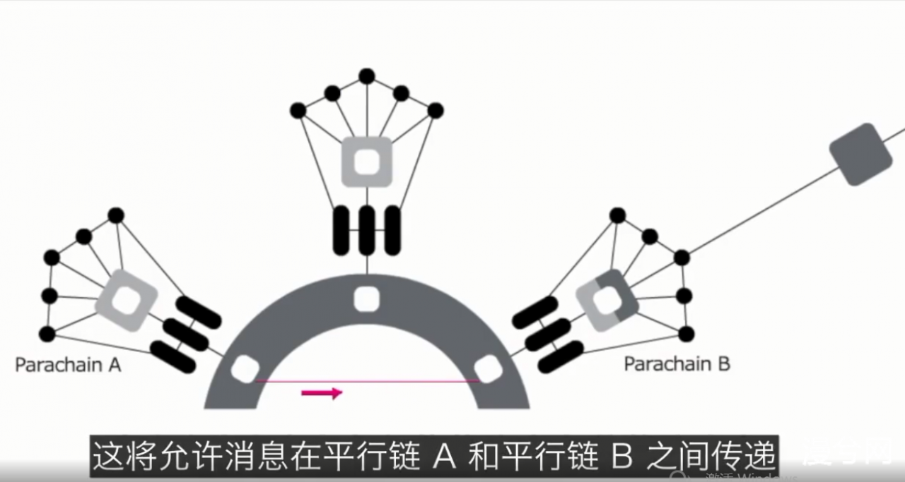 解读XCMP协议帮助波卡的消息和资产跨链实现过程