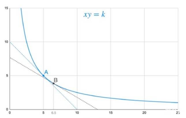 建立稳定币互换机制：从Balancer到Curve