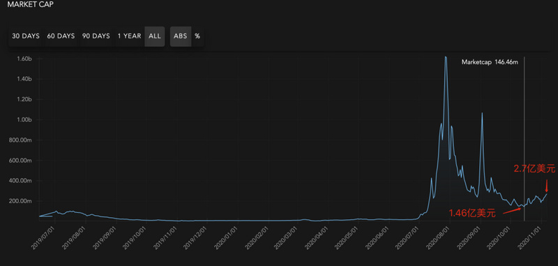 BTC和ETH大涨吸引眼球，而AMPL悄悄地涨了80%，却无人问津