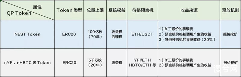 币世界-解读：NEST预言机报价原理以及报价凭证（QP Token）经济模型