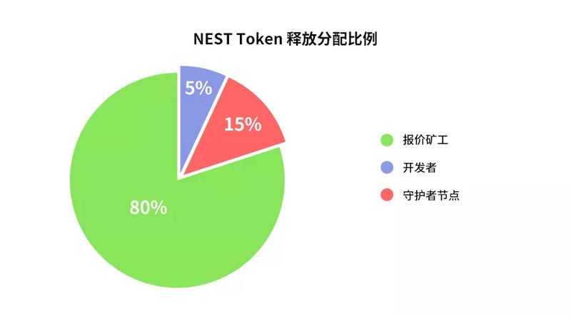 币世界-解读：NEST预言机报价原理以及报价凭证（QP Token）经济模型