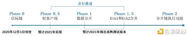 以太坊2.0来了 创世后将聚焦分片、合并等三项任务