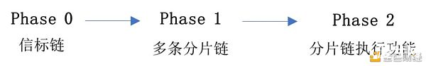 以太坊2.0来了 创世后将聚焦分片、合并等三项任务