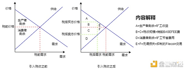 Gas费销毁就是买盘吗？探寻Filecoin的Gas费经济意义