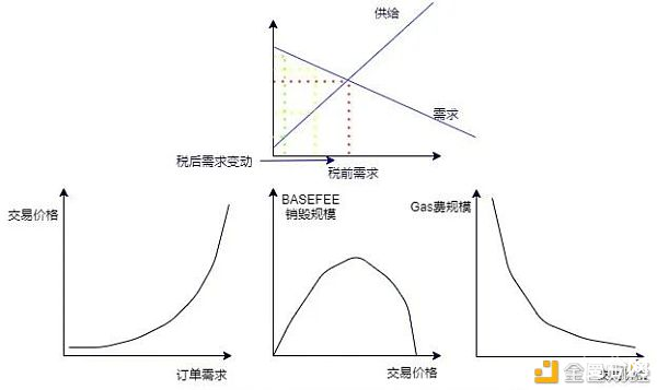 Gas费销毁就是买盘吗？探寻Filecoin的Gas费经济意义