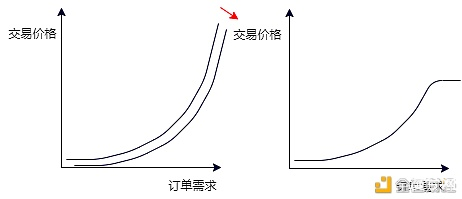 Gas费销毁就是买盘吗？探寻Filecoin的Gas费经济意义