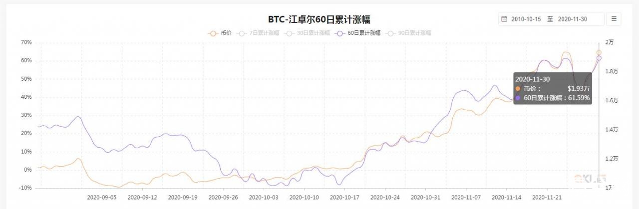 币世界-数据显示比特币已经展现出来强劲的状态，2万刀关口过后，是否会一飞冲天