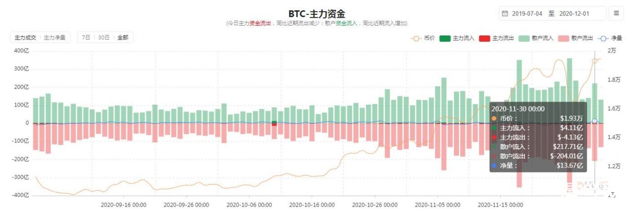 币世界-数据显示比特币已经展现出来强劲的状态，2万刀关口过后，是否会一飞冲天