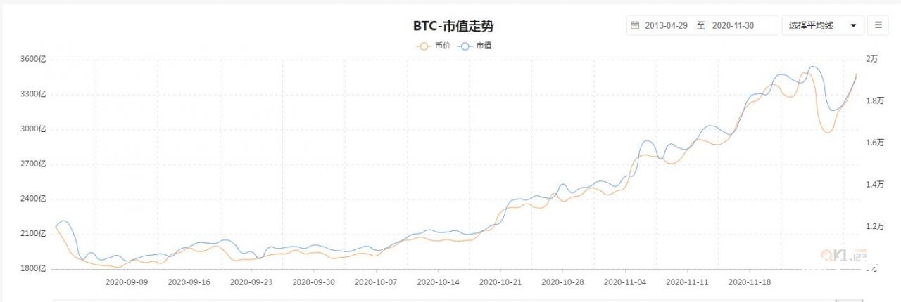 币世界-数据显示比特币已经展现出来强劲的状态，2万刀关口过后，是否会一飞冲天