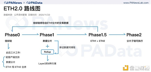 以太坊2.0拉开序幕 但Layer2也是主角