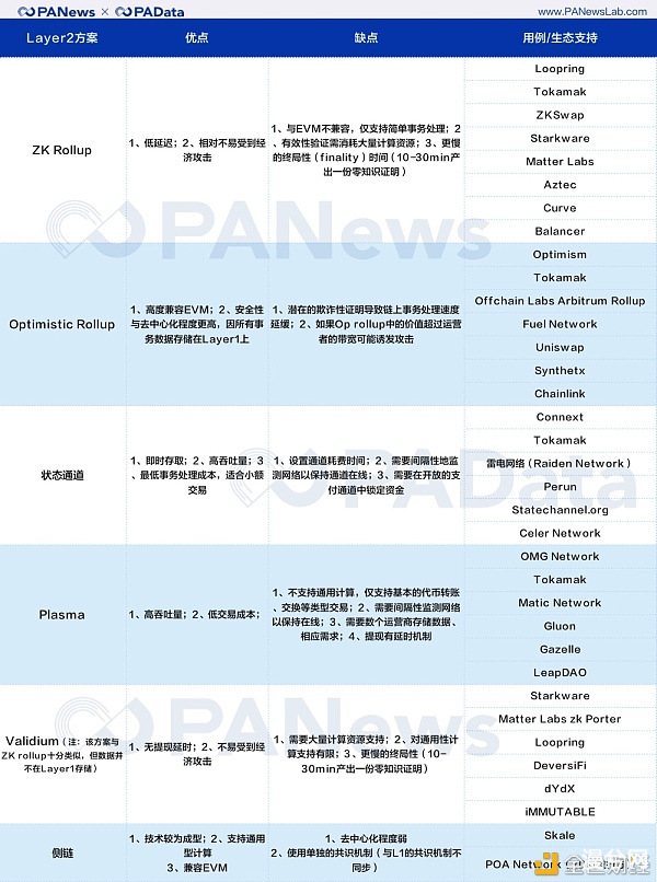 以太坊2.0拉开序幕 但Layer2也是主角