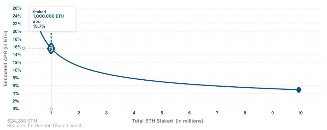 ETH2.0开启质押收益大幕