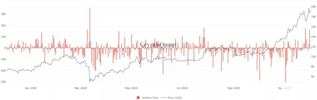 分析师称比特币鲸鱼流入量激增，增加了BTC修正的可能性