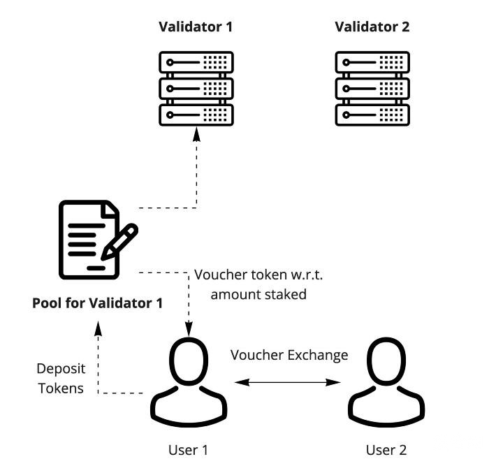 Paradigm丨探讨Staking与流动性供应组合的可能性