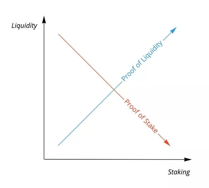 Paradigm丨探讨Staking与流动性供应组合的可能性