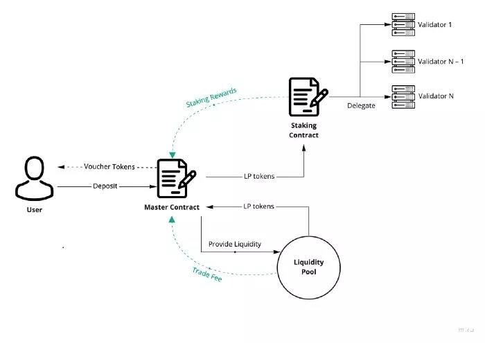 Paradigm丨探讨Staking与流动性供应组合的可能性