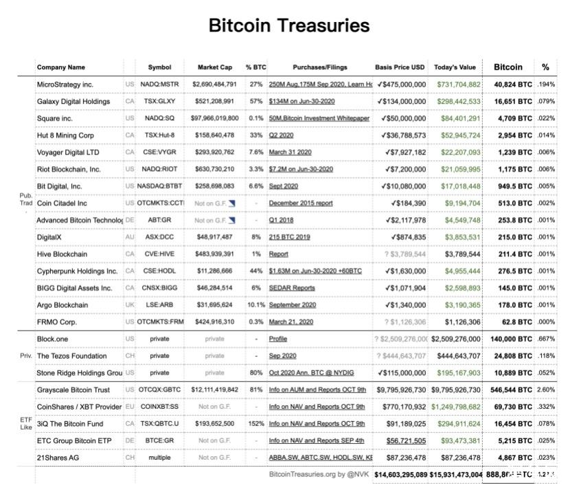币世界-23家机构持有88万枚比特币，一起围观下这些机构巨鲸！