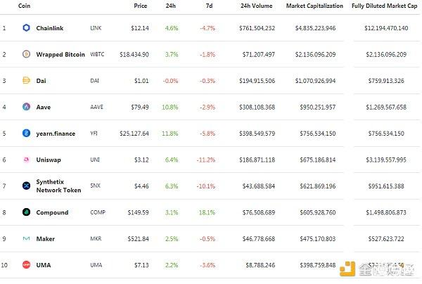 币世界-DeFi周刊 | DeFi用户总数突破100万 Uniswap占比58.6%