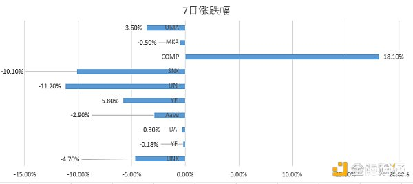 币世界-DeFi周刊 | DeFi用户总数突破100万 Uniswap占比58.6%