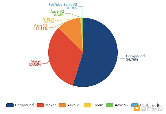 币世界-DeFi周刊 | DeFi用户总数突破100万 Uniswap占比58.6%