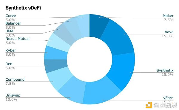 sDeFi、DPI、DeFi++、PIPT哪类指数有望成为赛道龙头？