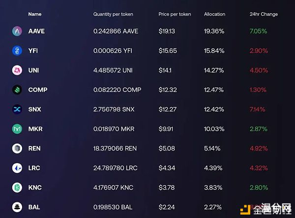 sDeFi、DPI、DeFi++、PIPT哪类指数有望成为赛道龙头？