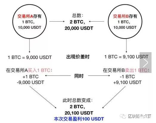 币世界-假搬砖真套路，币圈套利需谨慎