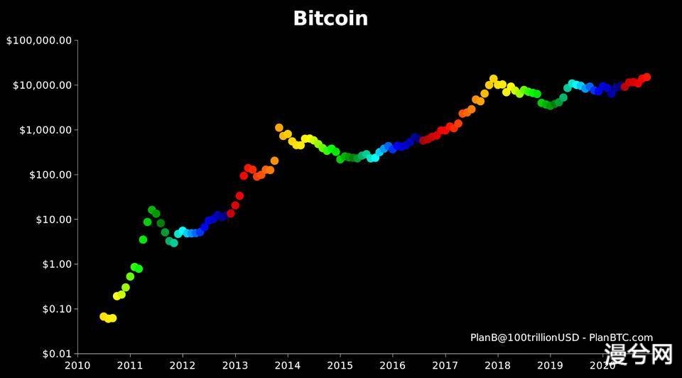 币世界-MimesisCapital：比特币凭什么值1.8万美元？