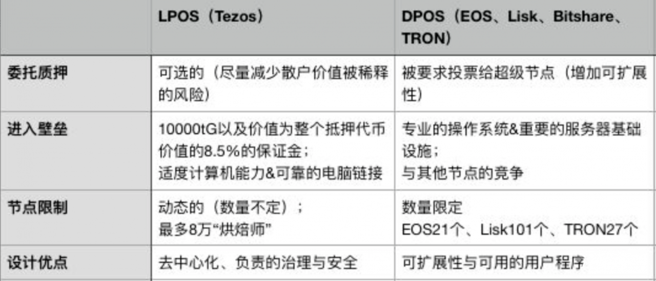 采用LPoS 共识机制的Tezos,是如何通过链上治理实现自我修正的？