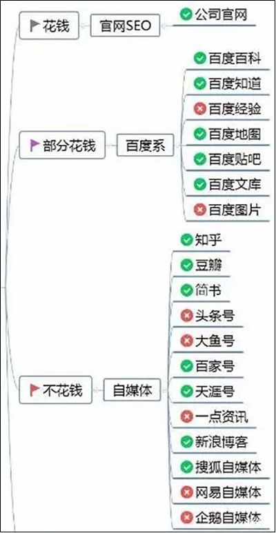 干货分享：百度霸屏原理以及如何操作可以达到霸屏 SEO 网站优化 建站方向 SEO优化 好文分享 第6张