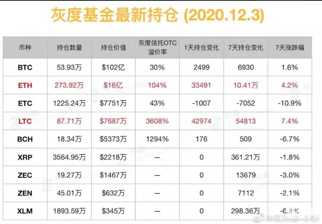 近半月灰度持仓变化，XRP警报，7亿枚转向交易所，链行家深度爆料灰度持仓的zen