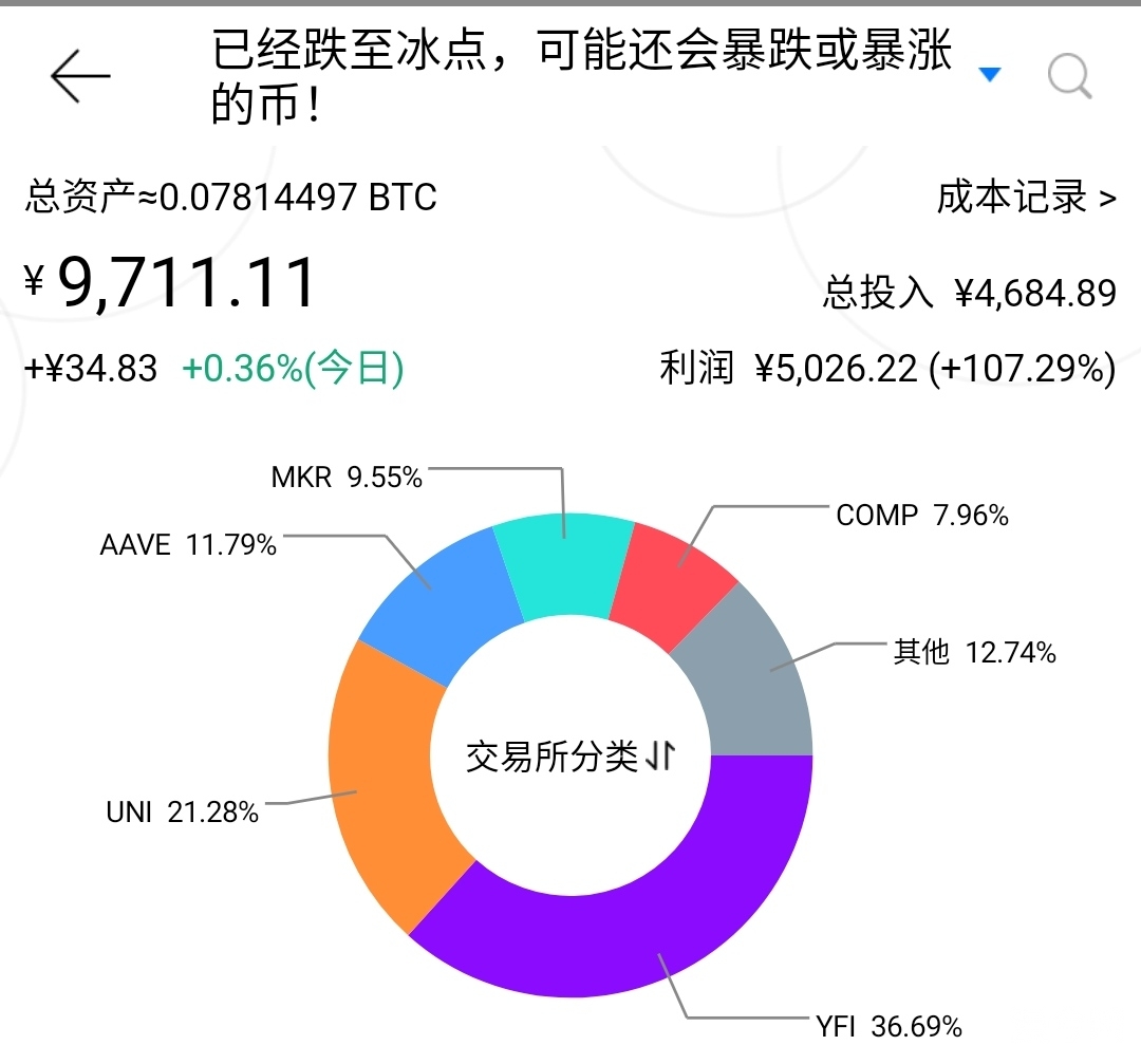 币圈挖矿奇迹：TAG做市挖矿一月有余，收益依旧1000%+;“时间到了，加密货币即将进入主流”