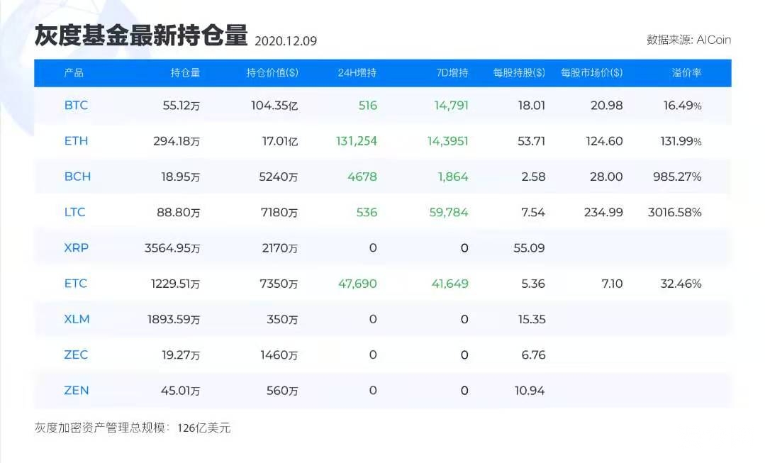 近半月灰度持仓变化，XRP警报，7亿枚转向交易所，链行家深度爆料灰度持仓的zen