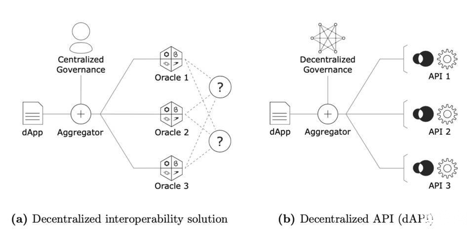 币世界-Chainlink 的劲敌？Pantera 合伙人解读 API3 运作机制