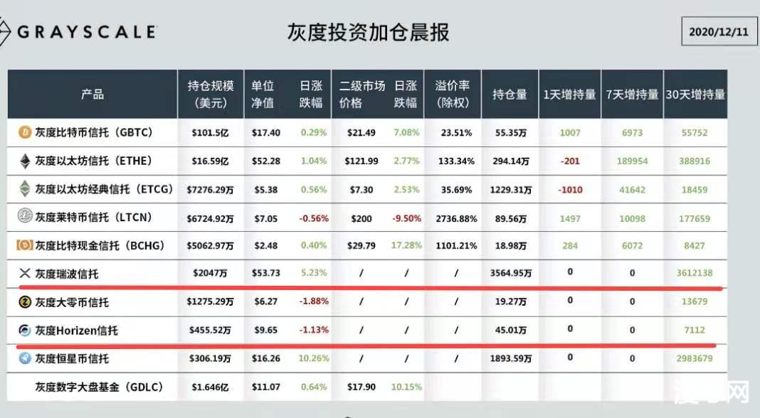 近半月灰度持仓变化，XRP警报，7亿枚转向交易所，链行家深度爆料灰度持仓的zen