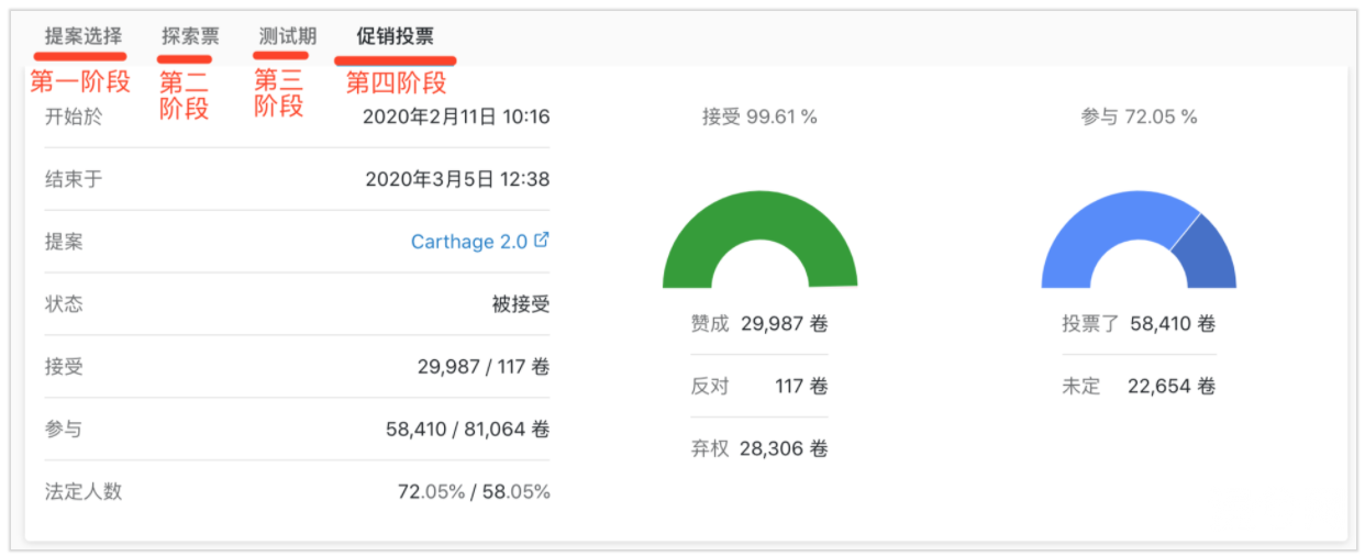 采用LPoS 共识机制的Tezos,是如何通过链上治理实现自我修正的？