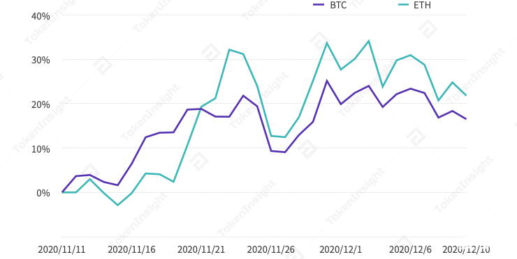 每周市场观察：多头转空头？ | TokenInsight