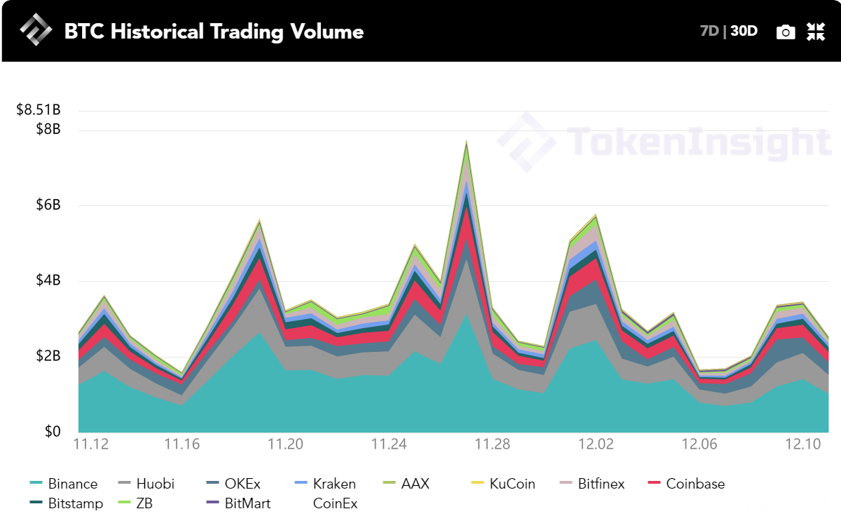 每周市场观察：多头转空头？ | TokenInsight