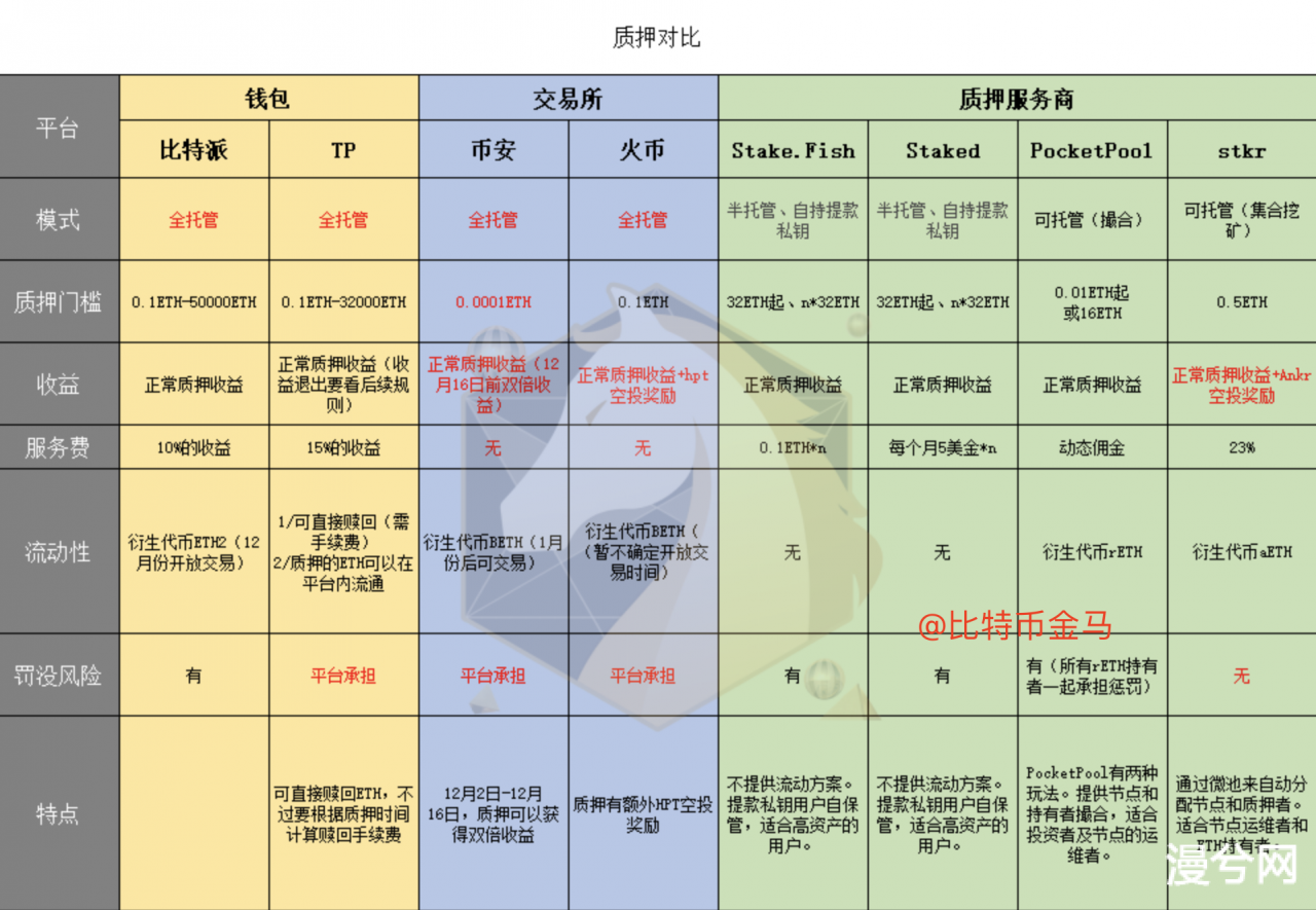 ETH2.0质押谁家强？普通用户选哪家？（质押服务详细对比）