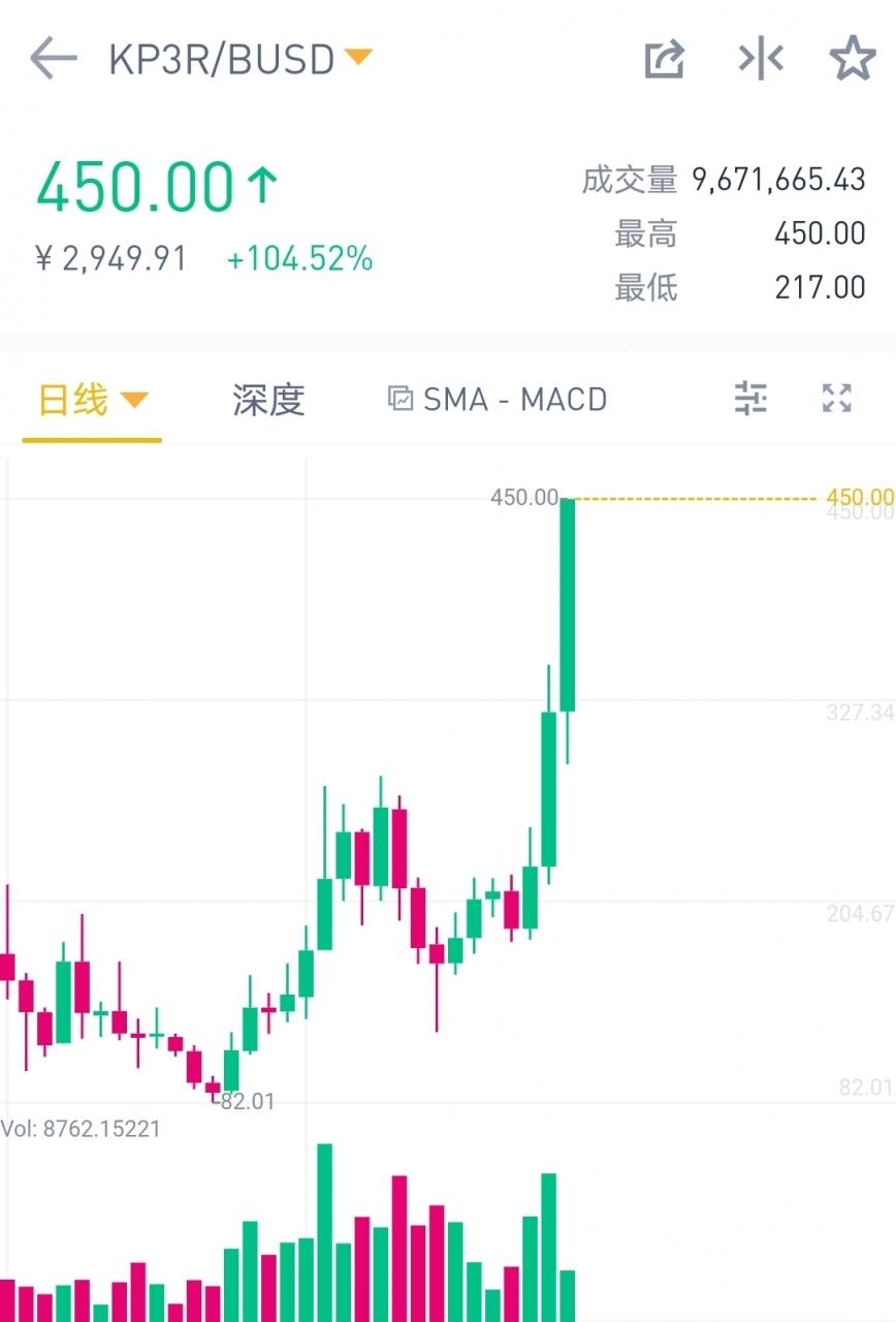 安德烈AC概念币开启暴涨潮，KP3R会成为YFI第二吗？