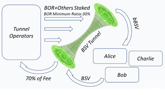 如何理解BoringDAO去中心化资产桥