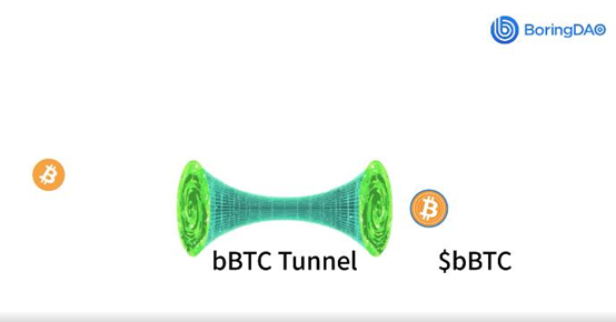 如何理解BoringDAO去中心化资产桥