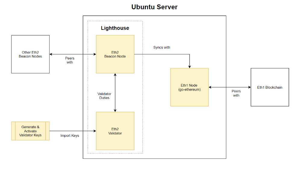 以太坊2.0主网质押教学(Ubuntu/Lighthouse)