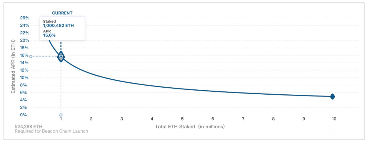 EOS 在12月逆转？大众点评之世界好节点系统已上线；ETH 2.0存款合约余额破100万