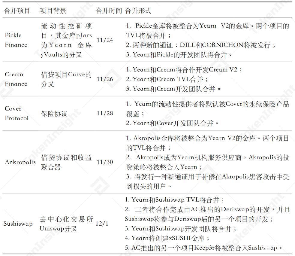 项目合并，Yearn的DeFi生态资源整合 | TokenInsight