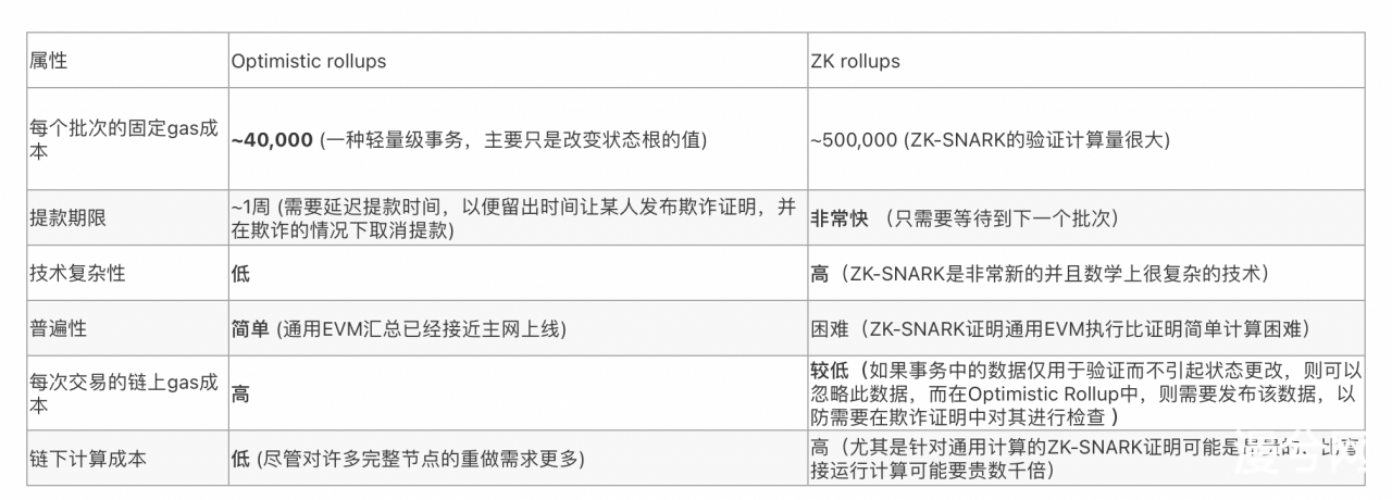 V神最新发文：Rollups有望成为以太坊扩容的基石