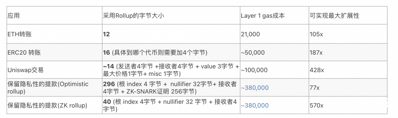 V神最新发文：Rollups有望成为以太坊扩容的基石