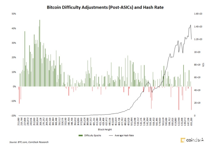 一文读懂BTC挖矿难度调整