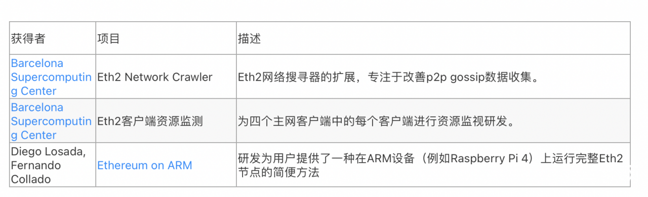 以太坊基金会宣布向25个ETH2.0质押项目捐赠100万美元，细读这些都是什么项目